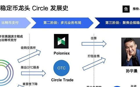 Circle上市引爆稳定币热潮：从比特币支付到USDC霸主之路