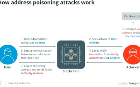 地址中毒攻击揭秘：比特币安全新威胁与防护策略
