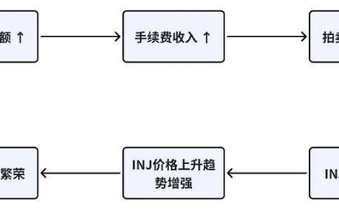 INJ 3.0升级引爆通缩效应：揭秘Injective经济模型核心机制
