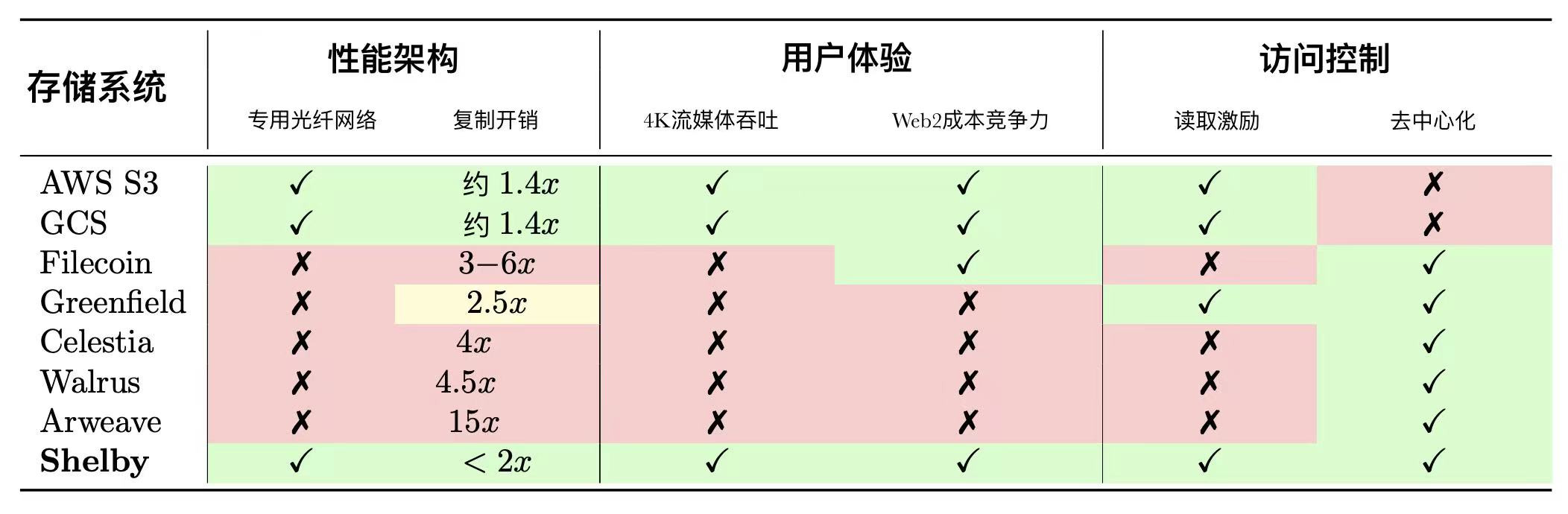 从Filecoin、Arweave到Walrus、Shelby：去中心化存储的普及之路还有多远？