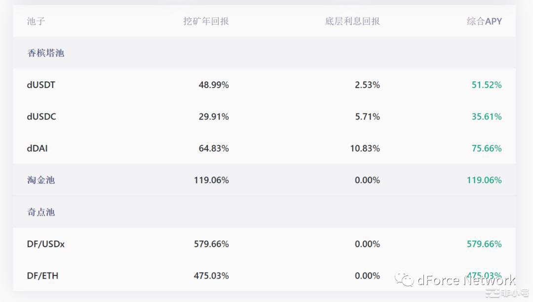 dForce挖矿首页收益展示