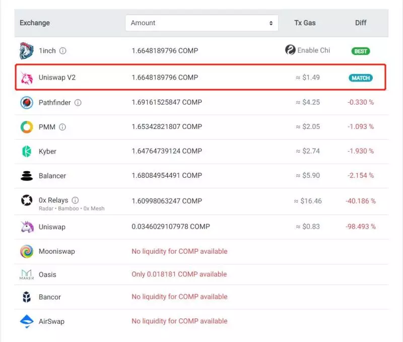 ETH/COMP兑换路径对比图