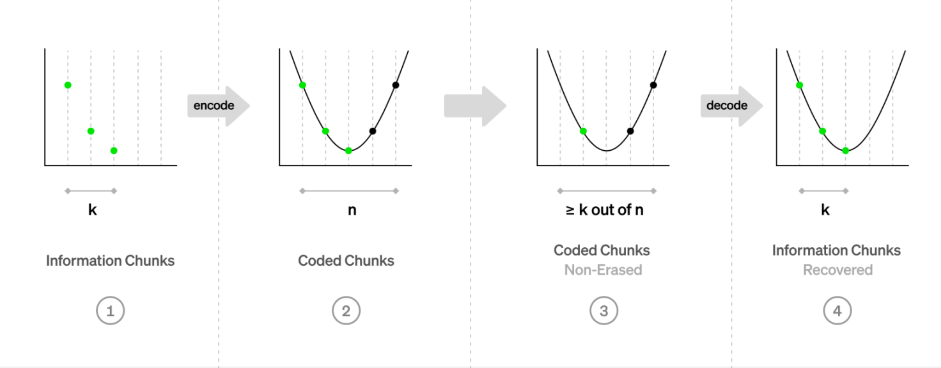 从Filecoin、Arweave到Walrus、Shelby：去中心化存储的普及之路还有多远？