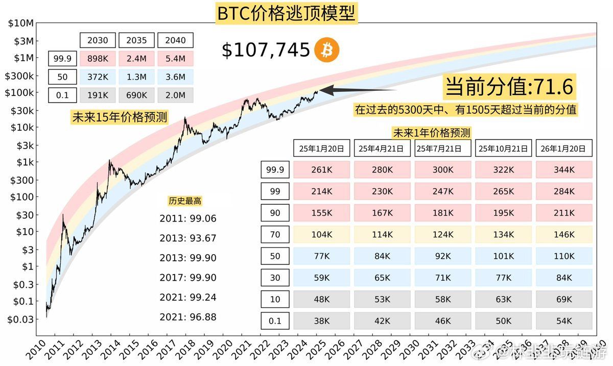 囤比特币必须看哪些指标?
