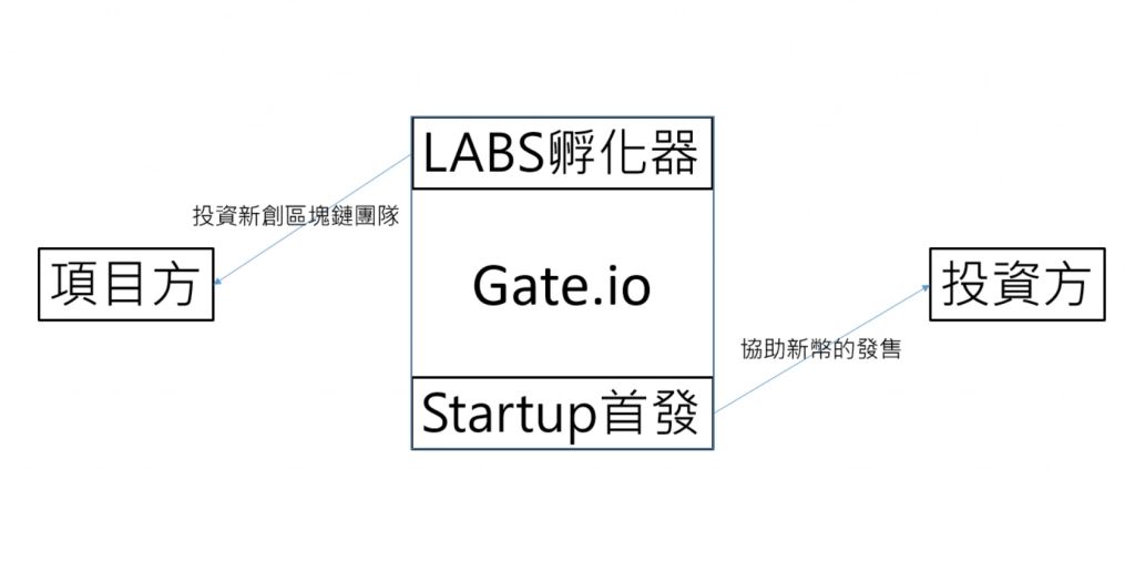 LABS与Startup关系图