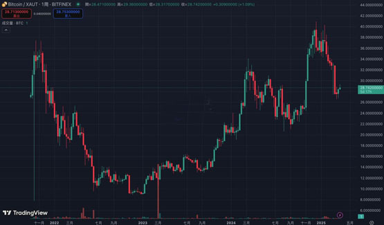 彭博分析师Mike Mc Glone:当前比特币与黄金的比值显示BTC恐迎剧烈下跌