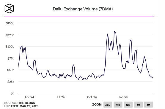 川普行情退潮！比特币跌破8.2万美元 加密货币交易量从选后高点暴跌70%
