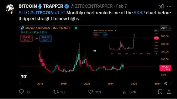 LiteFinance: 社交媒体上 LTC(莱特币)的市场情绪