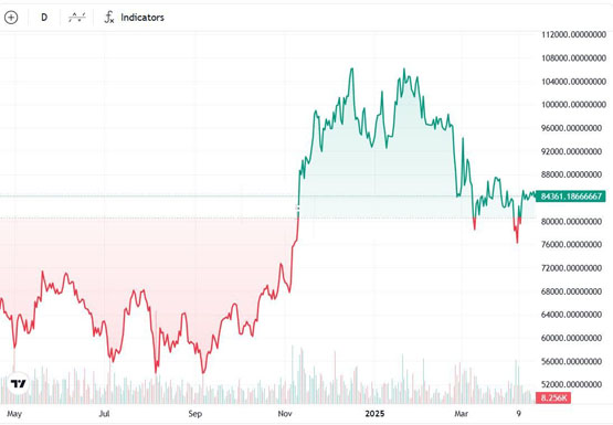 比特币减半满周年、涨逾三成！机构进场加速牛市