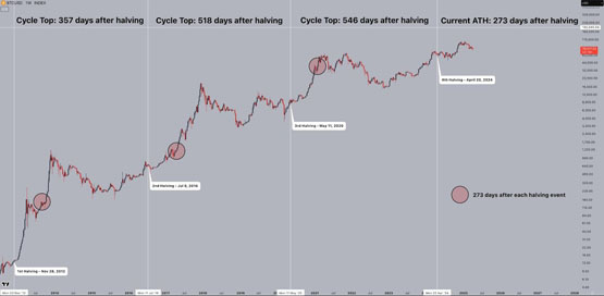 比特币减半满周年、涨逾三成！机构进场加速牛市
