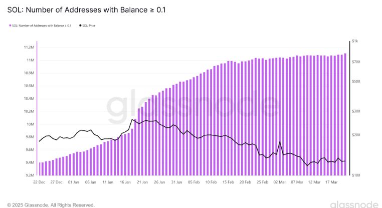 Solana用户地址数量突破1110万