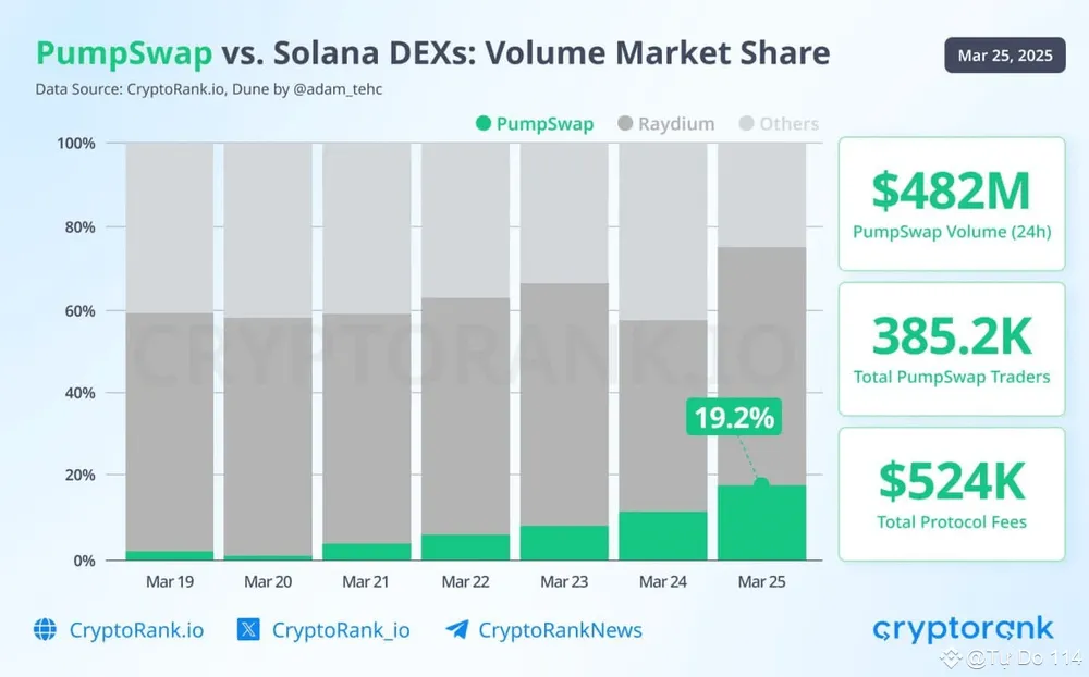 PumpSwap与Raydium市场份额对比图