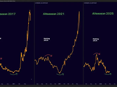山寨季信号浮现？比特币周期中期，市场酝酿轮动