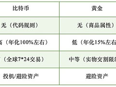 特朗普签署比特币储备令 市场波动与美元霸权重塑