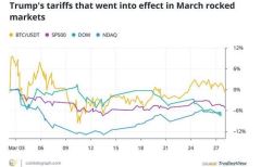 比特币波动加剧：贸易战与安全事件冲击3月市场