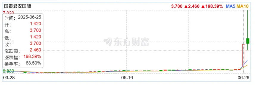 国泰君安国际股价暴涨：首家中资券商获批香港虚拟资产交易引发连锁效应