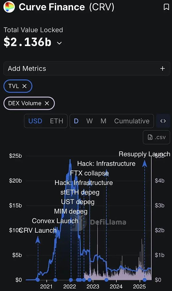 Curve生态信任危机