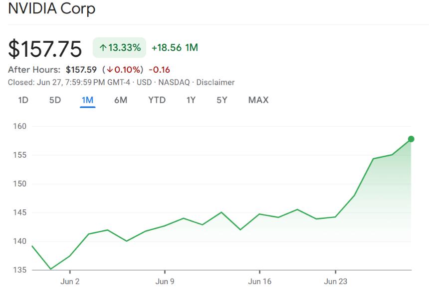 Nvidia内部人士出售了价值超过10亿美元的股票
