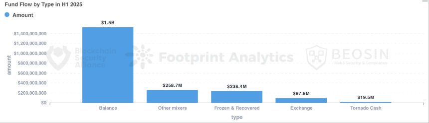 Beosin重磅 | 2025年上半年 Web3 区块链安全态势分析