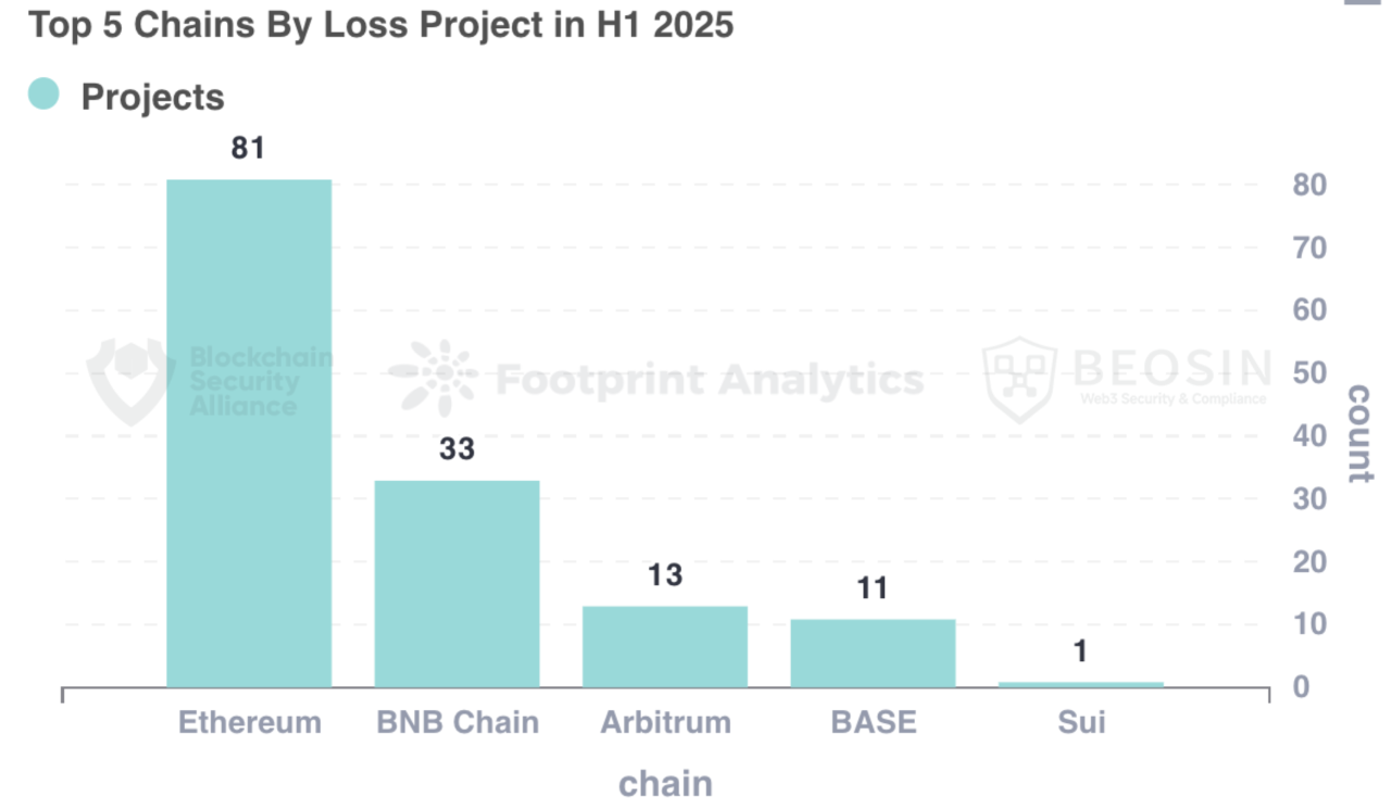 Beosin重磅 | 2025年上半年 Web3 区块链安全态势分析