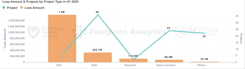 Beosin重磅 | 2025年上半年 Web3 区块链安全态势分析