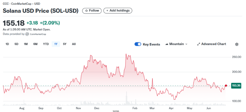 美国首个Solana质押型ETF上市 引领数字币ETF新热潮