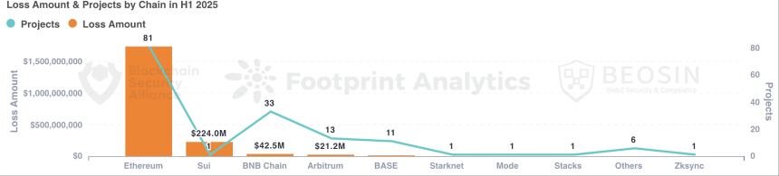 Beosin重磅 | 2025年上半年 Web3 区块链安全态势分析