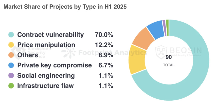 Beosin重磅 | 2025年上半年 Web3 区块链安全态势分析