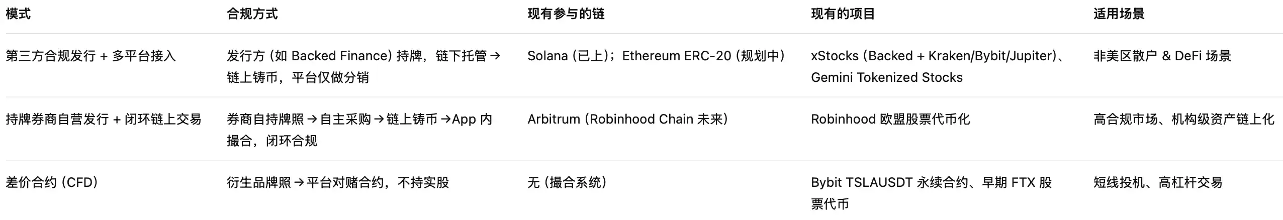 深度解析：Robinhood与xStocks的“美股代币化”是如何实现的？