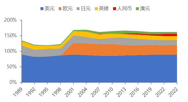 数据来源：BIS，中泰证券研究所