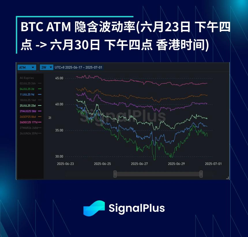 BTC波动率回顾（6月23日-6月30日）