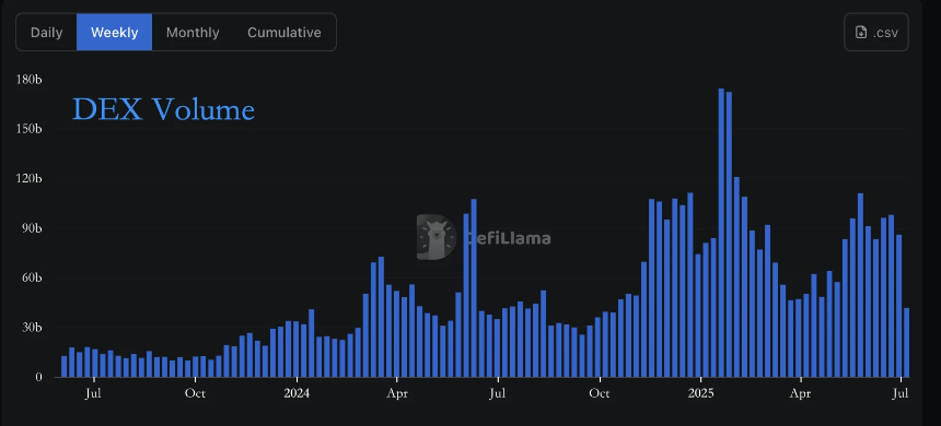 加密CEX现货交易量创九个月新低，机构与散户分化加剧