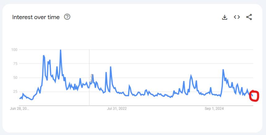 Bitcoin Interest Google Trends