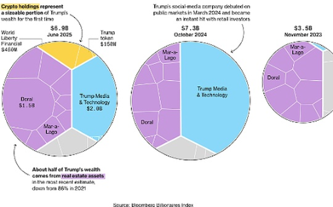 特朗普家族加密财富激增：比特币与模因币如何重塑其资产版图