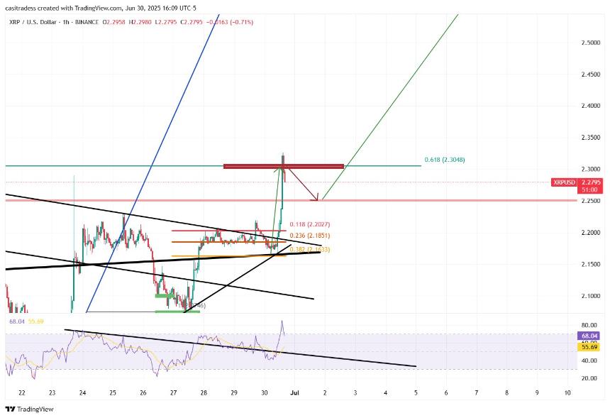 顶级分析师预测XRP 7月最低价格及2025年12月突破后的最终目标