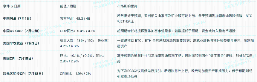 2025年7月加密市场关键日历：经济数据与政策事件全解析