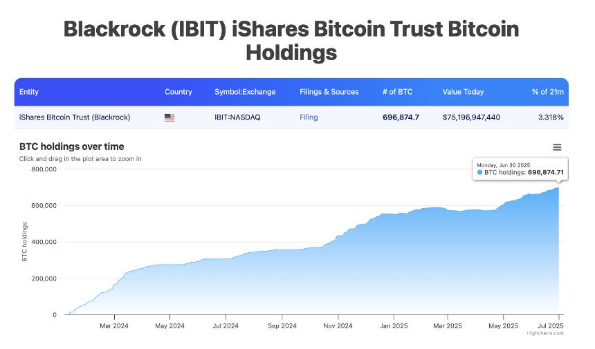 BlackRock Bitcoin portfolio chart