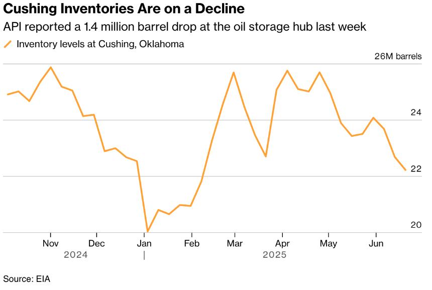 Oil prices surge 2% after Iran cuts ties with UN atomic inspectors