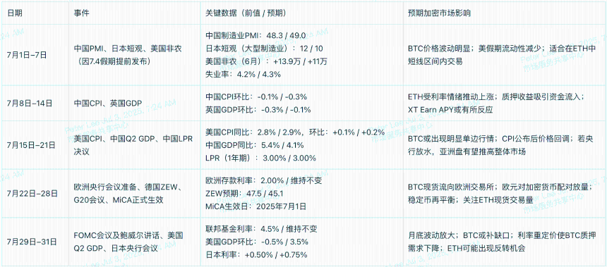 2025年7月加密市场关键日历：经济数据与政策事件全解析