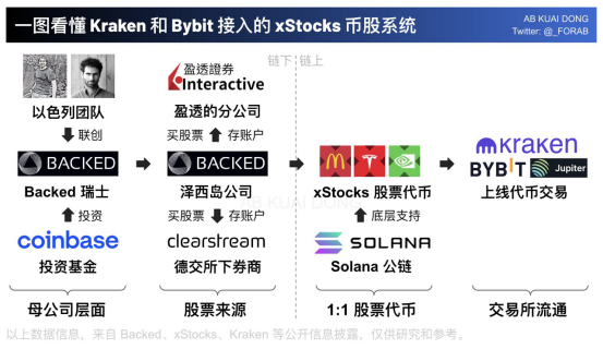 美股代币化，是“泡沫”还是“良药”？