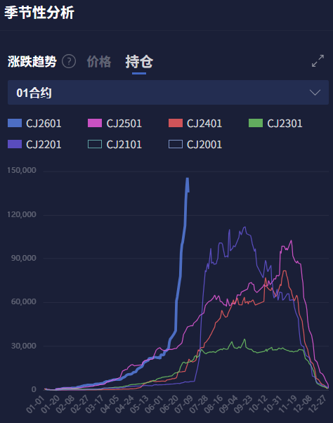 焦煤、纯碱、红枣、豆粕等品种持仓量极高！高持仓量意味着什么？
