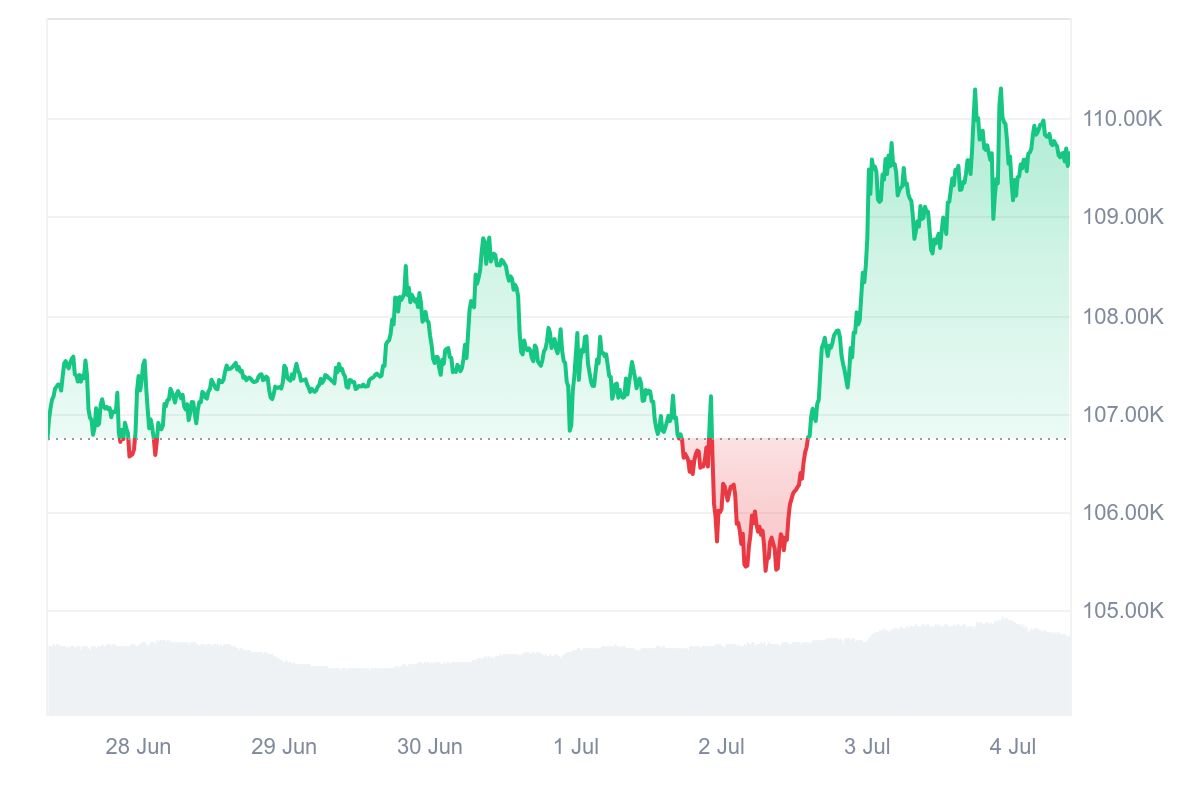 HashWhale BTC矿业周报 | 宏观扰动延续，大型矿企竞争力突显（6.28-7.04）
