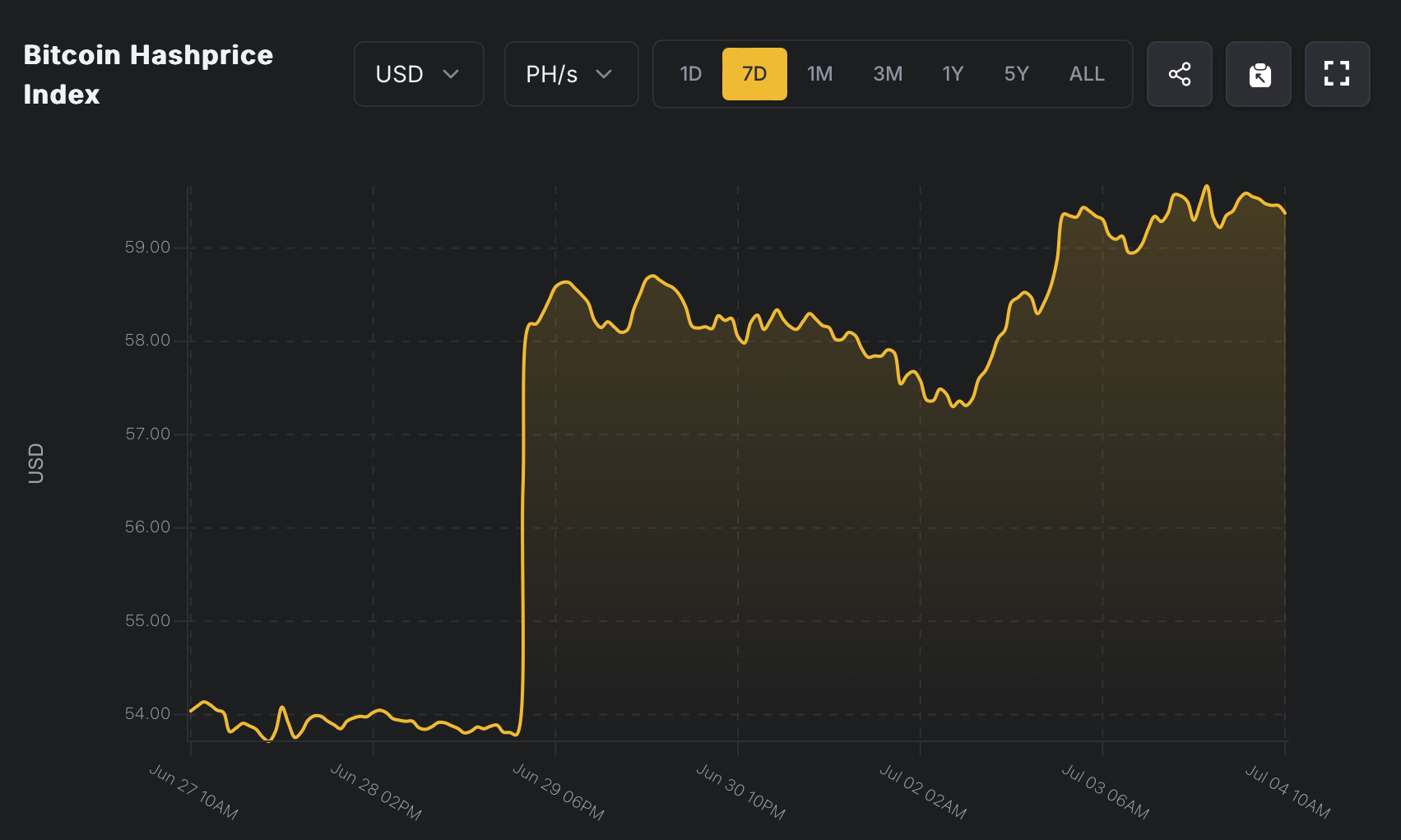 HashWhale BTC矿业周报 | 宏观扰动延续，大型矿企竞争力突显（6.28-7.04）
