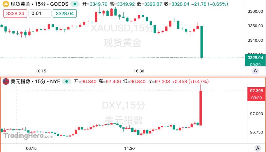 6月非农大超预期，美联储7月降息无望！