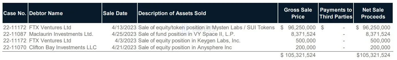 瓜分加密帝国遗产，FTX清算团队的「破产生意经」