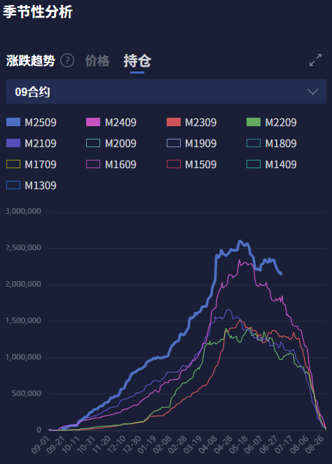焦煤、纯碱、红枣、豆粕等品种持仓量极高！高持仓量意味着什么？