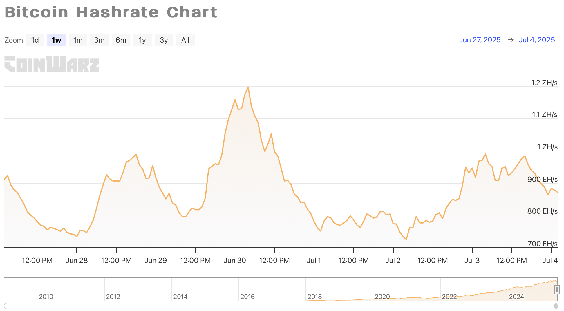 HashWhale BTC矿业周报 | 宏观扰动延续，大型矿企竞争力突显（6.28-7.04）