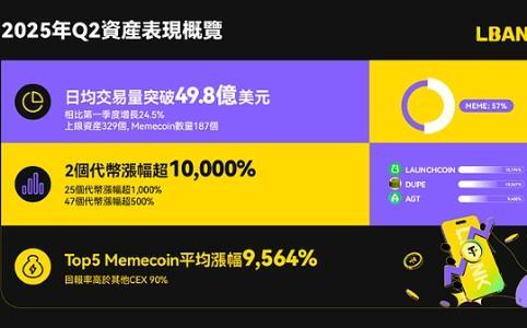 LBank Q2业绩亮眼：日均交易额达49.8亿美元，百倍币占比1.07%