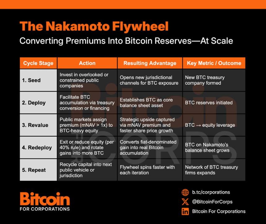 The Nakamoto Flywheel Converts Premiums Into More Bitcoin Reserves