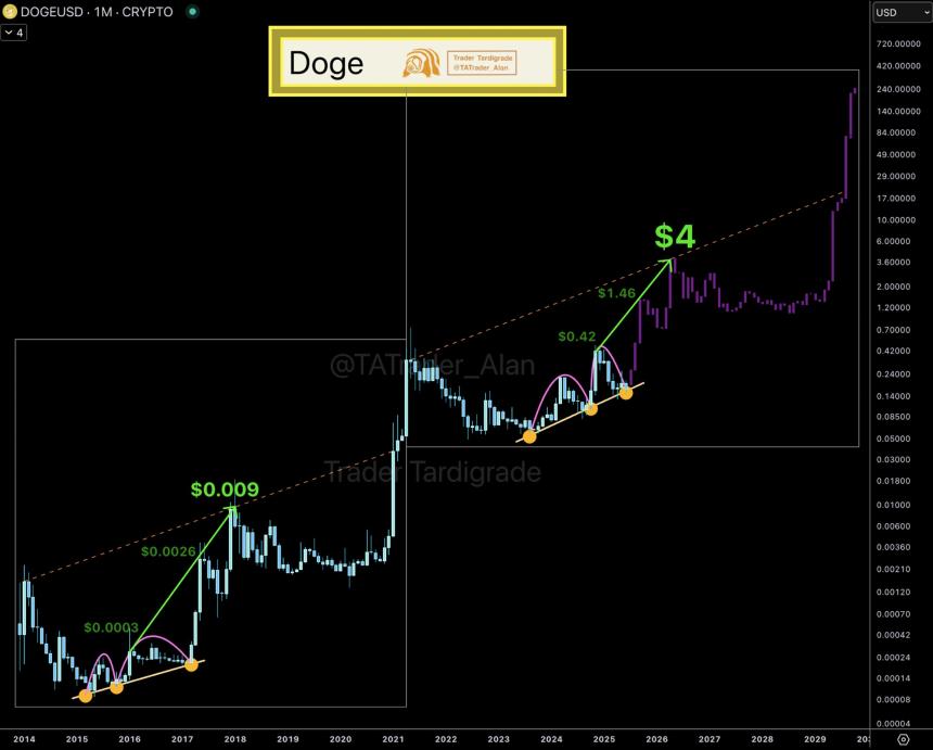 分析师预测狗狗币本轮周期将飙升至4美元